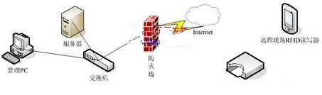 加入RFID的监管信息系统有什么好处