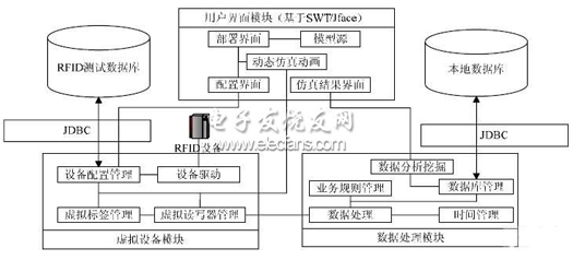 组态化的RFID应用部署仿真是如何设计的