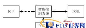 rfid技术怎样实现医疗器械的智能化的控制