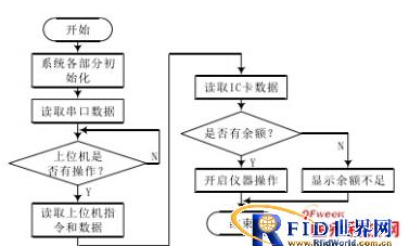 rfid技术怎样实现医疗器械的智能化的控制