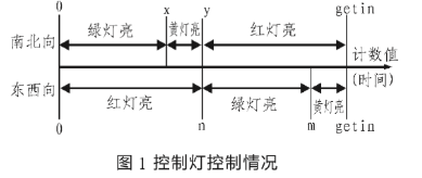 基于EDA技术和VHDL语言编程实现智能交通控制灯的设计