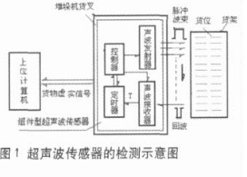 货位虚实识别技术在自动化仓储系统中的应用研究