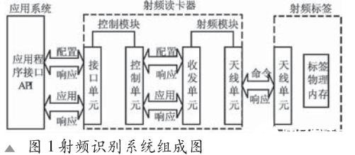 基于UHF射频识别模块实现UHF读卡器的软件设计