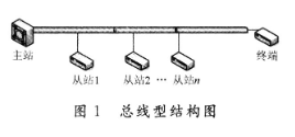 同步RS485总线数据通信控制器的设计及在系统中的应用研究