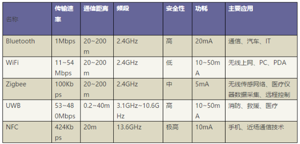 常用无线通信协议比较 工业无线技术比较