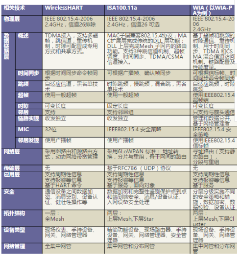 常用无线通信协议比较 工业无线技术比较