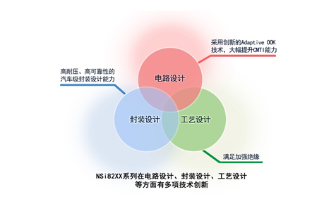 纳芯微增强型数字隔离芯片上市，融合Adaptive OOK技术