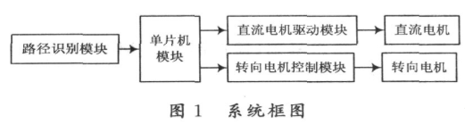 基于ATMEGAl6单片机和分级转向模块实现智能寻迹车模系统的设计