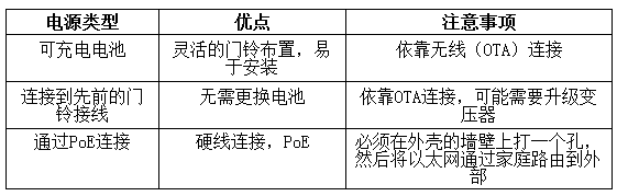 攻克可视门铃中的设计障碍