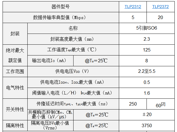 东芝推出行业首款能够在2.2V电压下工作的高速通信光耦