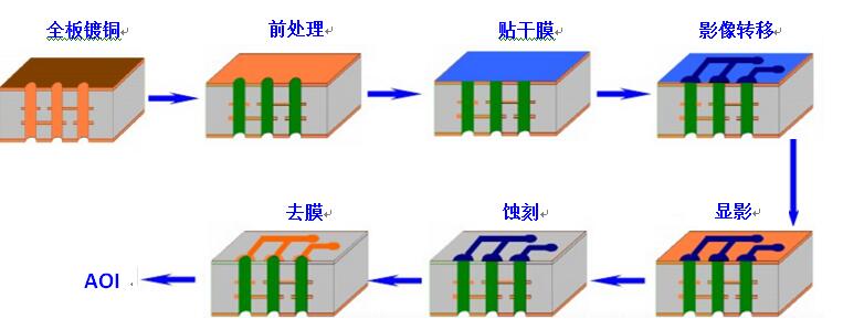 印制电路板光成像的制作流程