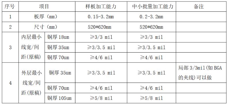 印制电路板光成像的制作流程