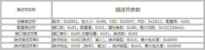 EZ-USB处理器的配置特性、接口设备开发方法与应用