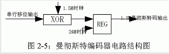 基于分布式控制的MVBC总线物理层接口的帧收发器产品设计