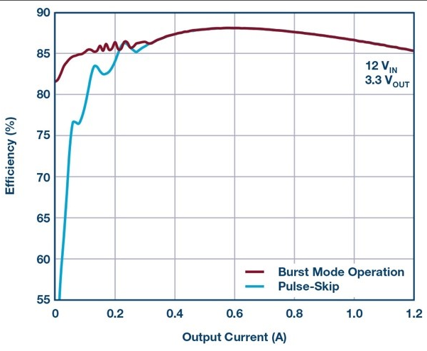 ADI 1.2A负载点µModule稳压器，进一步优化EMI性能和轻载效率