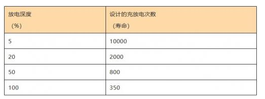 通讯基站蓄电池停电后的后果