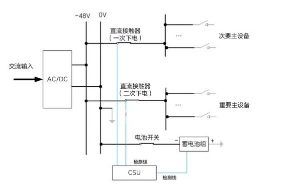 通讯基站蓄电池停电后的后果