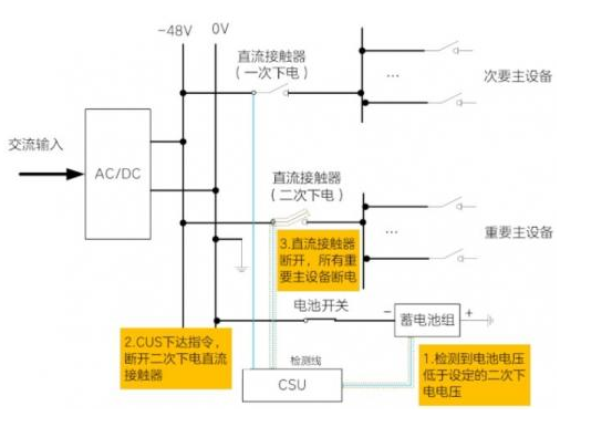 通讯基站蓄电池停电后的后果