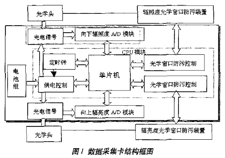 基于C8051F020单片机实现多波段光谱辐射计采集系统的设计