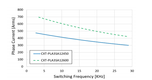 三相 1200V/450A SiC MOSFET 电动汽车智能 功率模块