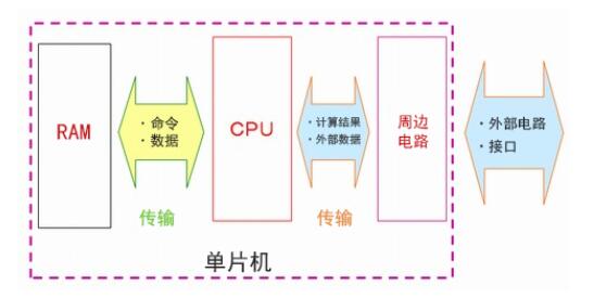 单片机通过这三个基本操作来执行各种复杂的处理