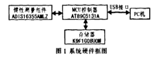 基于加速度测量传感器实现高精度惯性测量组件系统的应用方案