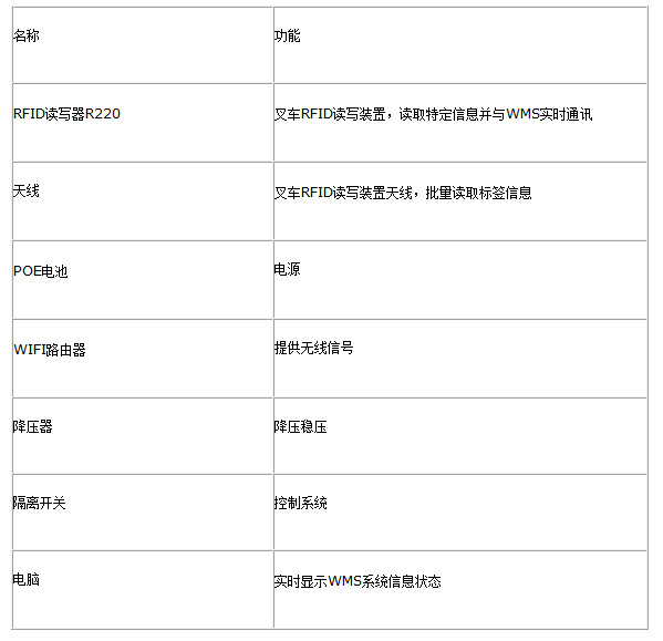 基于RFID技术和WMS系统的叉车解决方案