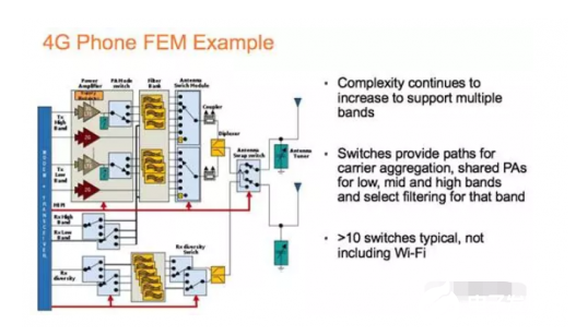 手机射频开关器件和天线调谐器领域工艺之争