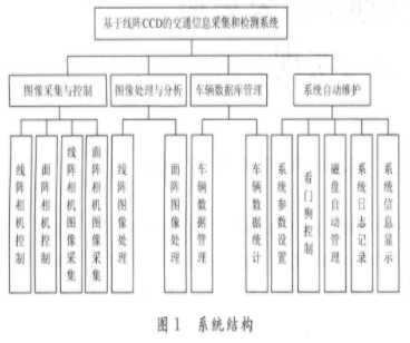 采用线阵CCD器件实现车辆采集和检测系统的设计