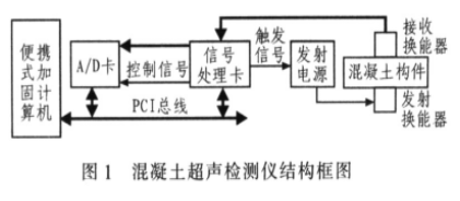 基于超声波无损检测技术实现混凝土超声成像检测仪的设计