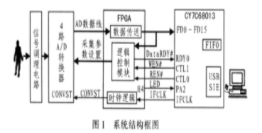 基于接口芯片与FPGA器件实现生物电信号数据采集的设计