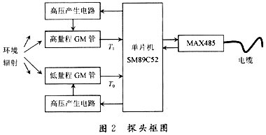 基于GM管和单片机实现环境γ剂量率测量仪的设计