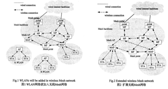 无线Mesh网络测试床的搭建、功能实现和设计
