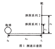 炮弹爆炸弹片速率测试系统的工作原理和方案设计