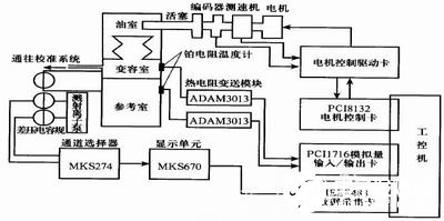 采用虚拟仪器技术实现气体微流量测量系统的设计