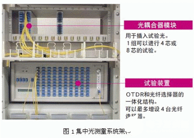 光网络集中式测量系统的功能特点及应用实现