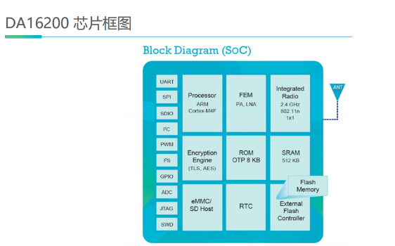 家庭电池供产品的联网主流首选 低功耗Wi-Fi