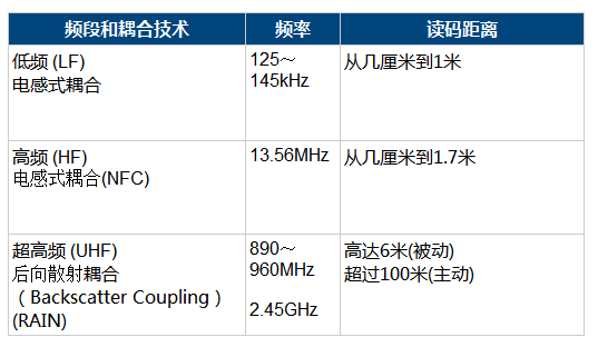 RFID的应用开发空间不断扩大