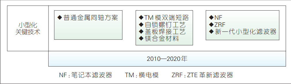 远端射频模块(RRU)关键技术创新及发展趋势解析