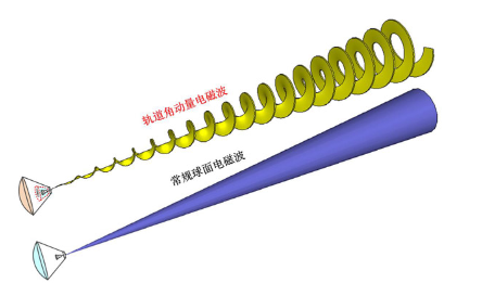 涡旋电磁波在无线通信系统中的应用案例介绍