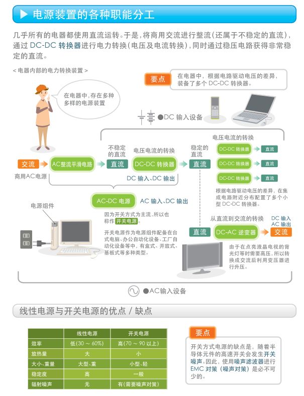 关于开关电源的构造