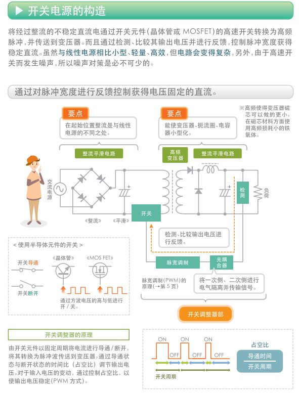 关于开关电源的构造