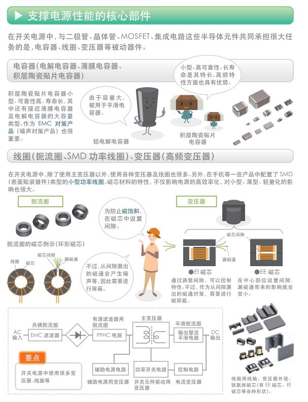 关于开关电源的构造