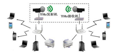 275~3000 GHz频段内潜在的典型无线通信应用解析