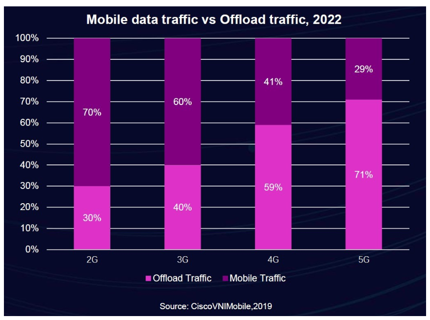 5G时代 WIFI功耗大解决方案