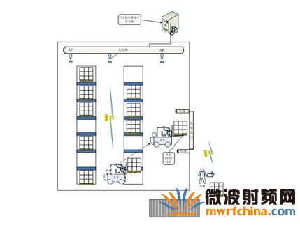 基于RFID技术CFS仓库系统解决方案分析