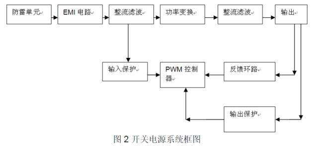 开关电源基本组成部分