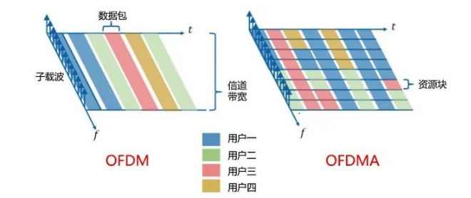 你不知道的WiFi5和WiFi6