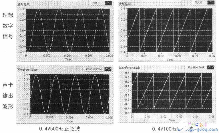 基于LabVIEW软件和计算机声卡实现定量测试和时频分析