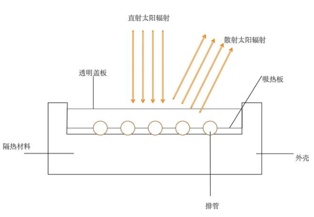 平板太阳能的结构组成和功能介绍